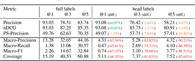 Figure 1 for Generalized test utilities for long-tail performance in extreme multi-label classification