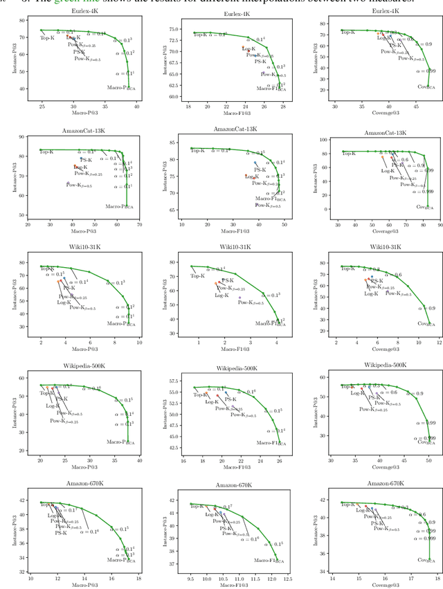 Figure 4 for Generalized test utilities for long-tail performance in extreme multi-label classification