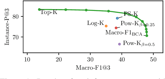Figure 2 for Generalized test utilities for long-tail performance in extreme multi-label classification