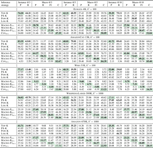 Figure 3 for Generalized test utilities for long-tail performance in extreme multi-label classification
