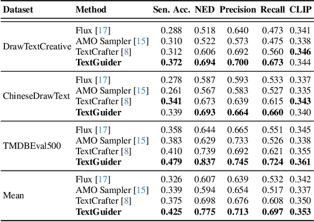 Figure 2 for TextGuider: Training-Free Guidance for Text Rendering via Attention Alignment