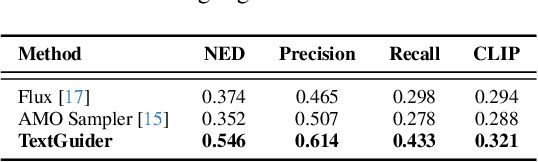 Figure 4 for TextGuider: Training-Free Guidance for Text Rendering via Attention Alignment