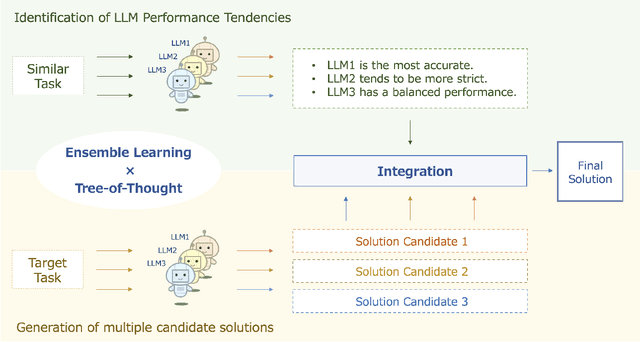 Figure 1 for Ensemble ToT of LLMs and Its Application to Automatic Grading System for Supporting Self-Learning
