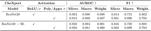 Figure 4 for Privacy-Preserving Chest X-ray Classification in Latent Space with Homomorphically Encrypted Neural Inference