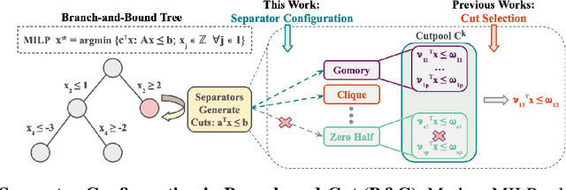 Figure 1 for Learning to Configure Separators in Branch-and-Cut