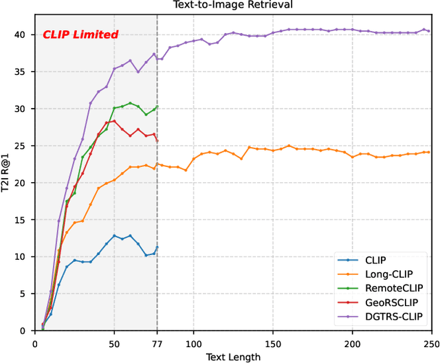 Figure 3 for LRSCLIP: A Vision-Language Foundation Model for Aligning Remote Sensing Image with Longer Text