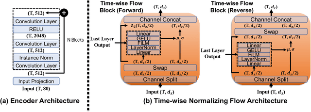 Figure 4 for A Variational Framework for Improving Naturalness in Generative Spoken Language Models