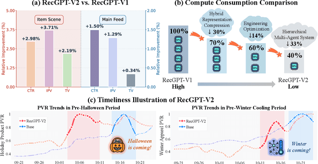 Figure 1 for RecGPT-V2 Technical Report