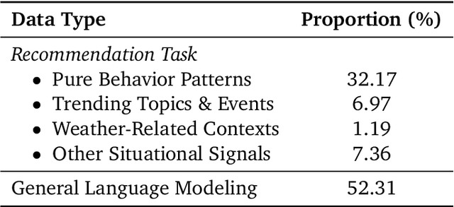 Figure 2 for RecGPT-V2 Technical Report