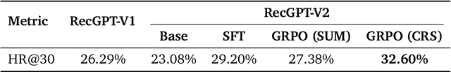Figure 4 for RecGPT-V2 Technical Report