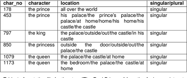 Figure 1 for Locations of Characters in Narratives: Andersen and Persuasion Datasets