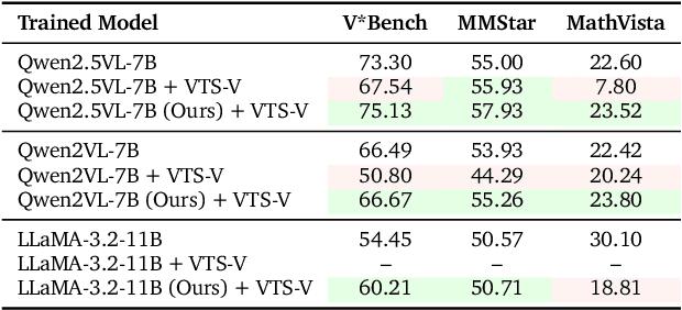 Figure 4 for Multi-Step Visual Reasoning with Visual Tokens Scaling and Verification