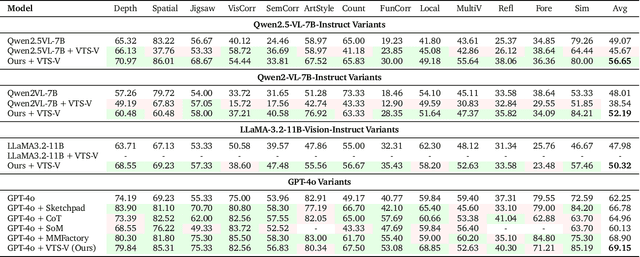 Figure 2 for Multi-Step Visual Reasoning with Visual Tokens Scaling and Verification