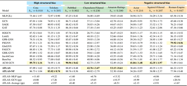 Figure 2 for ATLAS: Adaptive Topology-based Learning at Scale for Homophilic and Heterophilic Graphs