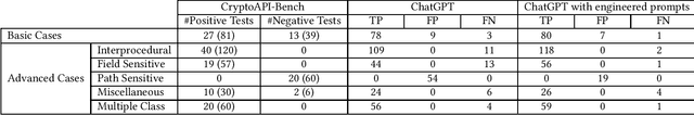 Figure 3 for ChatGPT's Potential in Cryptography Misuse Detection: A Comparative Analysis with Static Analysis Tools