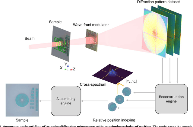 Figure 1 for Scanning phase imaging without accurate positioning system