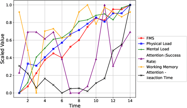 Figure 4 for Mazed and Confused: A Dataset of Cybersickness, Working Memory, Mental Load, Physical Load, and Attention During a Real Walking Task in VR