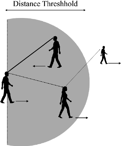 Figure 1 for Geometric Graph Neural Network Modeling of Human Interactions in Crowded Environments