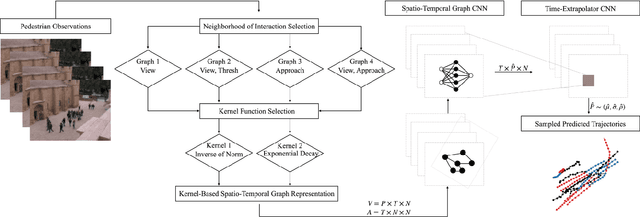 Figure 3 for Geometric Graph Neural Network Modeling of Human Interactions in Crowded Environments