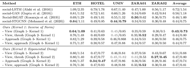 Figure 2 for Geometric Graph Neural Network Modeling of Human Interactions in Crowded Environments