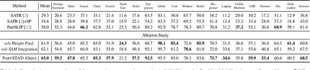 Figure 1 for PartSTAD: 2D-to-3D Part Segmentation Task Adaptation