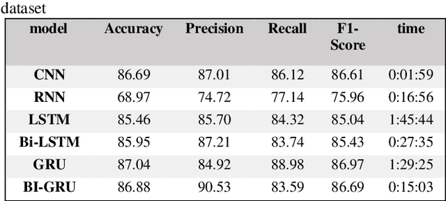 Figure 2 for A Comprehensive Overview and Comparative Analysis on Deep Learning Models: CNN, RNN, LSTM, GRU