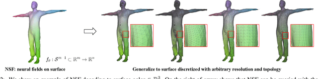 Figure 1 for NSF: Neural Surface Fields for Human Modeling from Monocular Depth