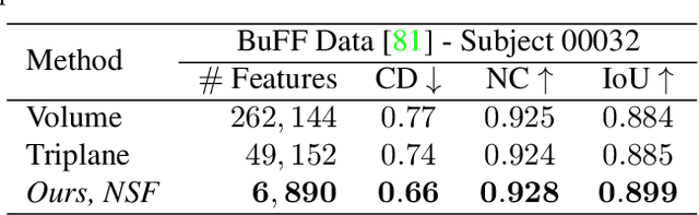 Figure 2 for NSF: Neural Surface Fields for Human Modeling from Monocular Depth