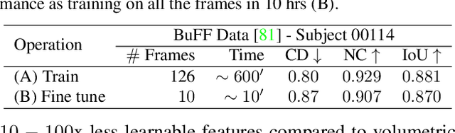 Figure 4 for NSF: Neural Surface Fields for Human Modeling from Monocular Depth