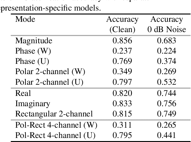 Figure 2 for On Input Formats for Radar Micro-Doppler Signature Processing by Convolutional Neural Networks