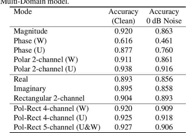 Figure 4 for On Input Formats for Radar Micro-Doppler Signature Processing by Convolutional Neural Networks
