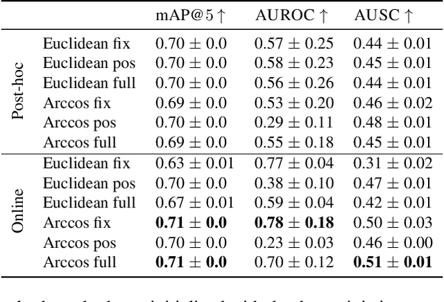 Figure 2 for Bayesian Metric Learning for Uncertainty Quantification in Image Retrieval
