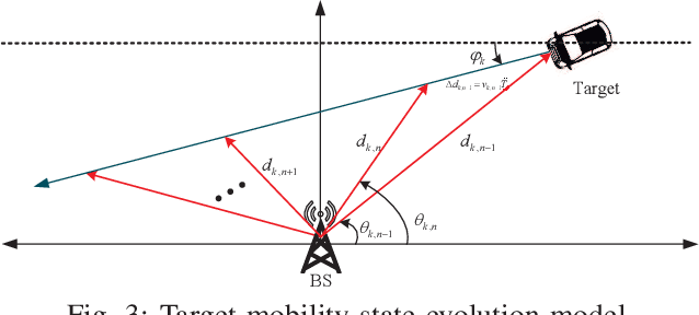 Figure 2 for Impact of Channel Aging on Dual-Function Radar-Communication Systems: Performance Analysis and Resource Allocation