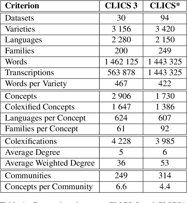 Figure 2 for Advancing the Database of Cross-Linguistic Colexifications with New Workflows and Data