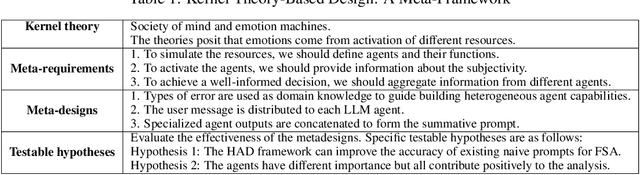 Figure 2 for Designing Heterogeneous LLM Agents for Financial Sentiment Analysis