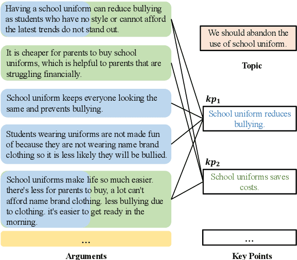 Figure 1 for Exploring Key Point Analysis with Pairwise Generation and Graph Partitioning