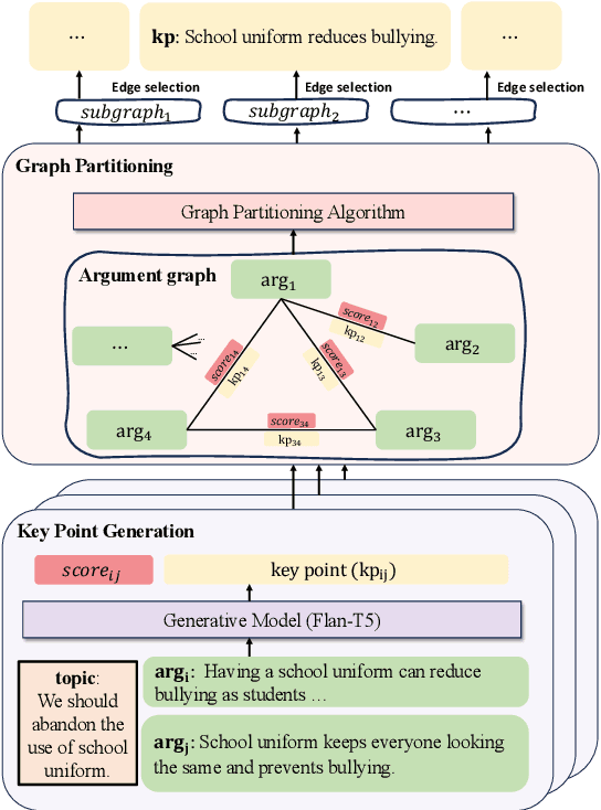 Figure 3 for Exploring Key Point Analysis with Pairwise Generation and Graph Partitioning