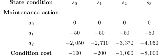 Figure 2 for Bridging POMDPs and Bayesian decision making for robust maintenance planning under model uncertainty: An application to railway systems