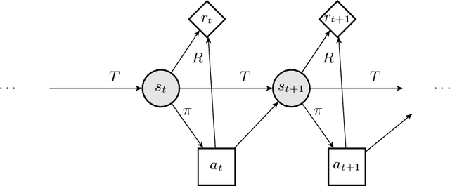 Figure 1 for Bridging POMDPs and Bayesian decision making for robust maintenance planning under model uncertainty: An application to railway systems