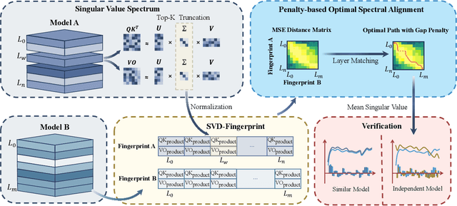 Figure 1 for Ghost in the Transformer: Tracing LLM Lineage with SVD-Fingerprint