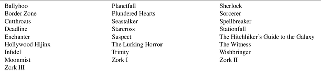 Figure 4 for TextQuests: How Good are LLMs at Text-Based Video Games?