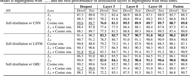 Figure 2 for Fast Yet Effective Speech Emotion Recognition with Self-distillation