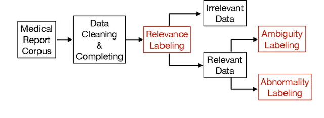 Figure 3 for "Nothing Abnormal": Disambiguating Medical Reports via Contrastive Knowledge Infusion