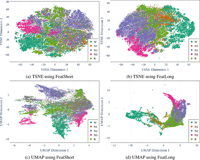 Figure 4 for Performance and utility trade-off in interpretable sleep staging