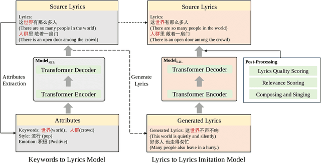 Figure 1 for Sudowoodo: a Chinese Lyric Imitation System with Source Lyrics