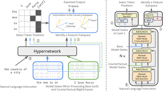 Figure 1 for HyperDAS: Towards Automating Mechanistic Interpretability with Hypernetworks
