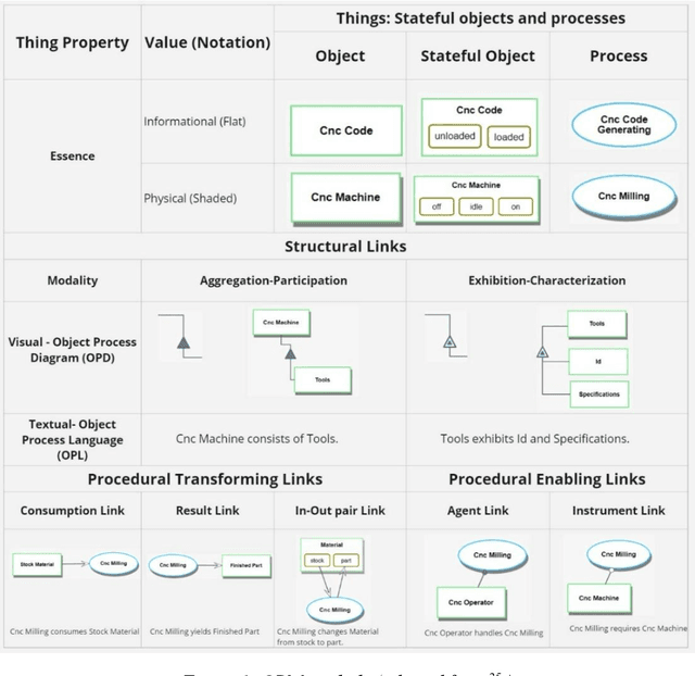 Figure 1 for Unified Smart Factory Model: A model-based Approach for Integrating Industry 4.0 and Sustainability for Manufacturing Systems