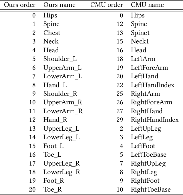 Figure 4 for Motion Capture Dataset for Practical Use of AI-based Motion Editing and Stylization