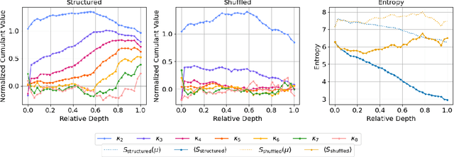 Figure 3 for Probing Geometry of Next Token Prediction Using Cumulant Expansion of the Softmax Entropy