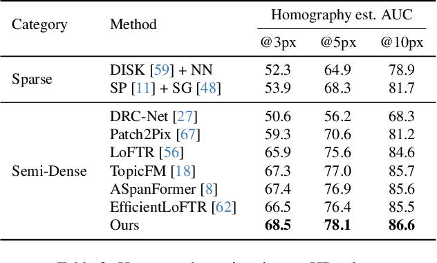 Figure 4 for EDM: Efficient Deep Feature Matching